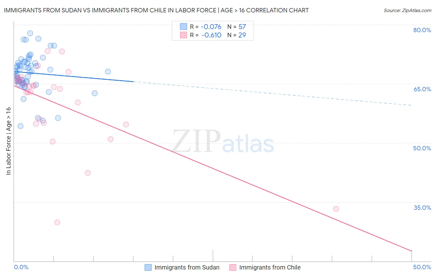 Immigrants from Sudan vs Immigrants from Chile In Labor Force | Age > 16