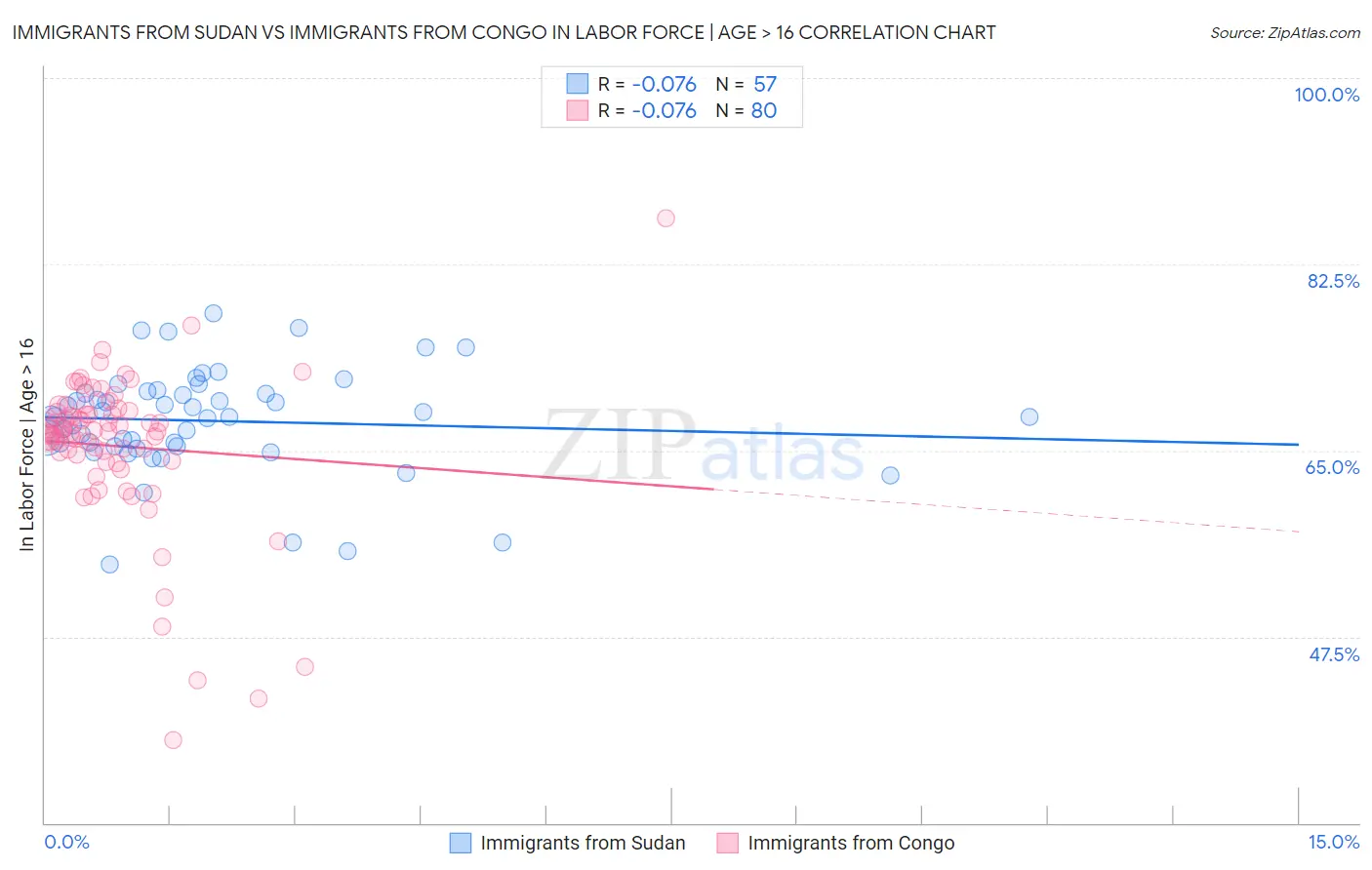 Immigrants from Sudan vs Immigrants from Congo In Labor Force | Age > 16