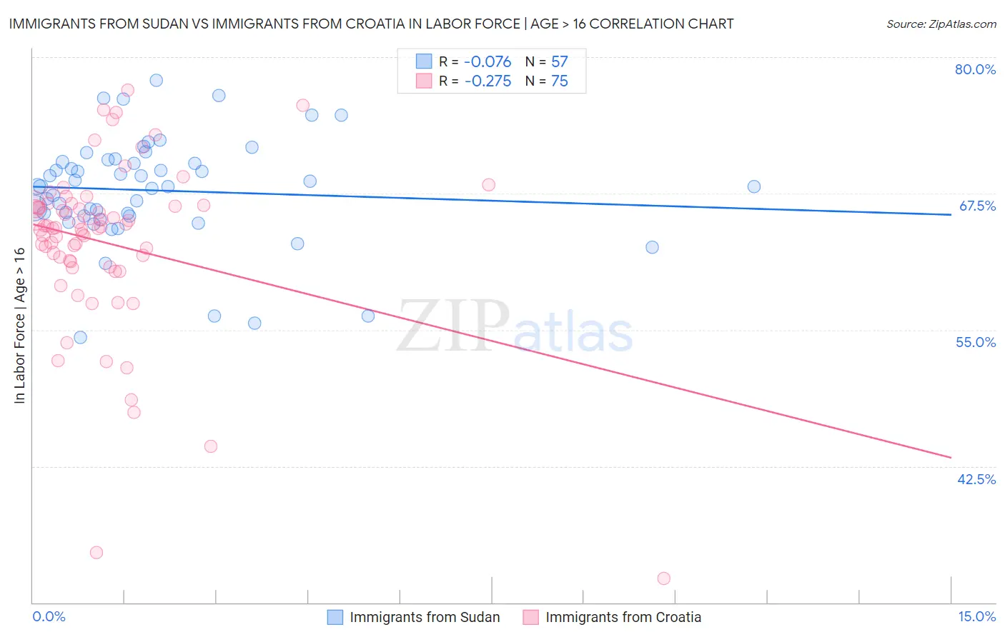 Immigrants from Sudan vs Immigrants from Croatia In Labor Force | Age > 16