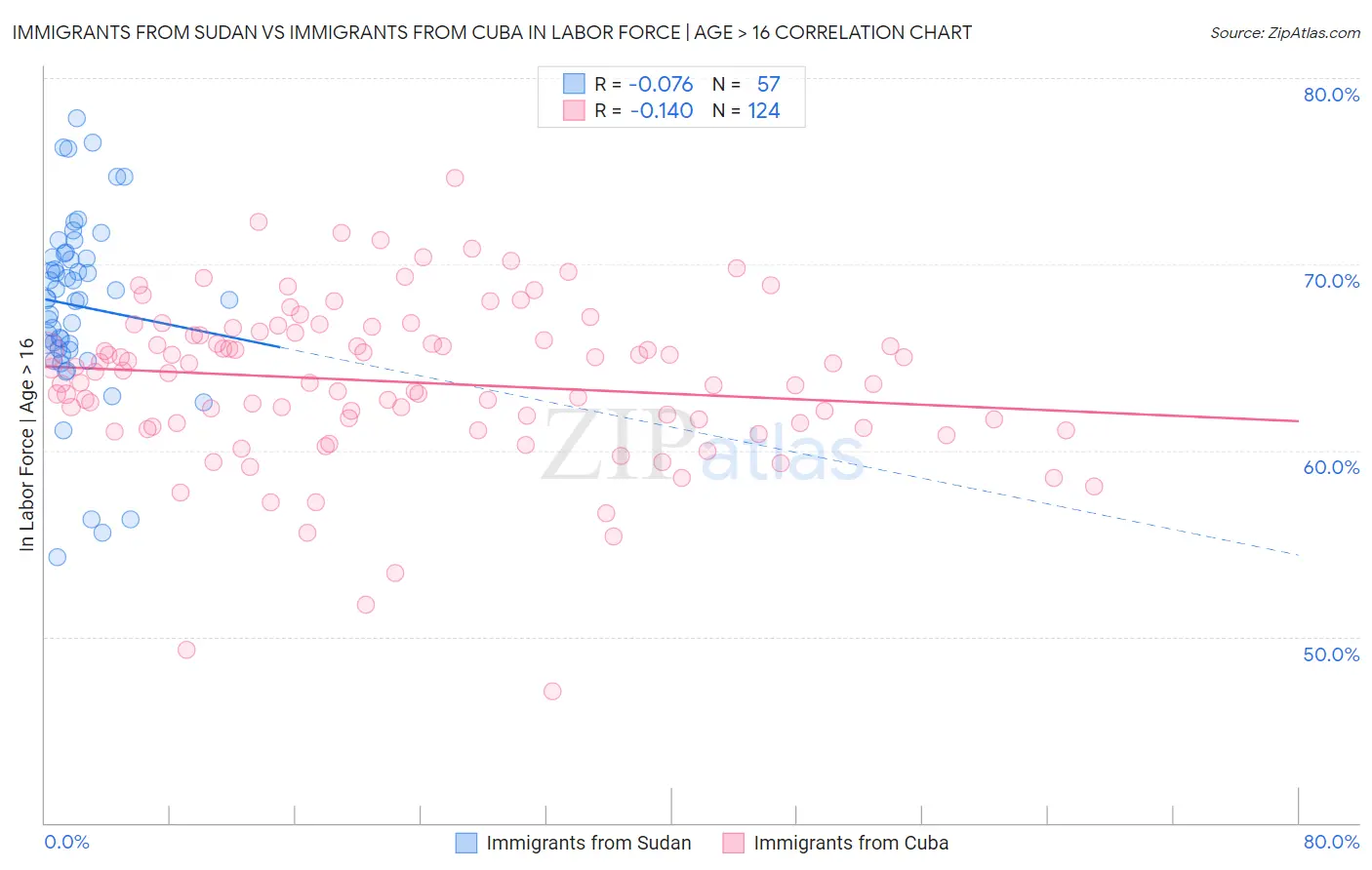 Immigrants from Sudan vs Immigrants from Cuba In Labor Force | Age > 16