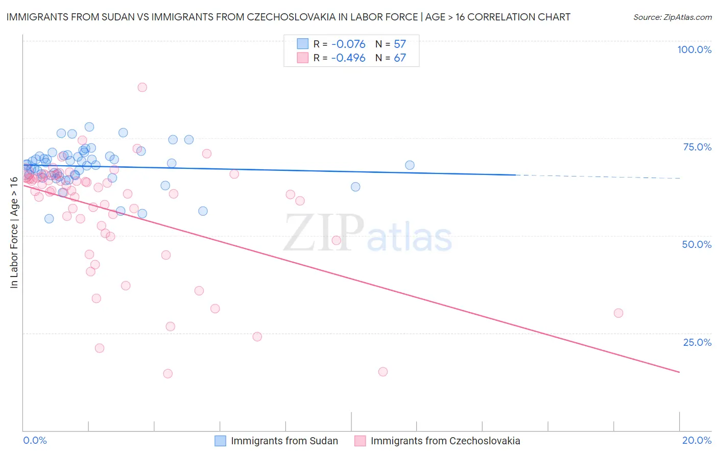 Immigrants from Sudan vs Immigrants from Czechoslovakia In Labor Force | Age > 16