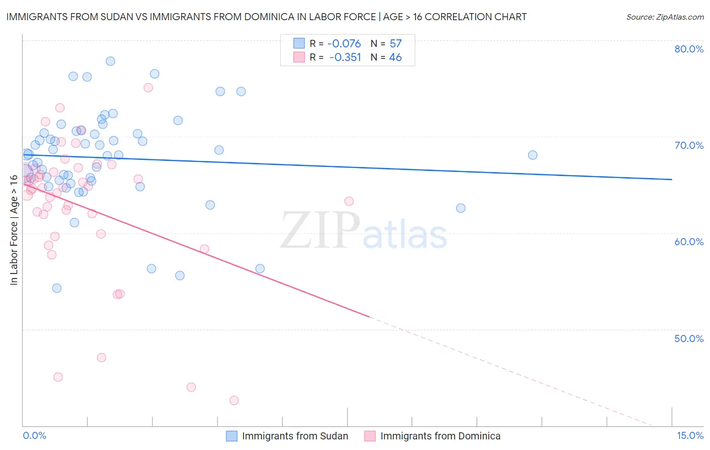 Immigrants from Sudan vs Immigrants from Dominica In Labor Force | Age > 16