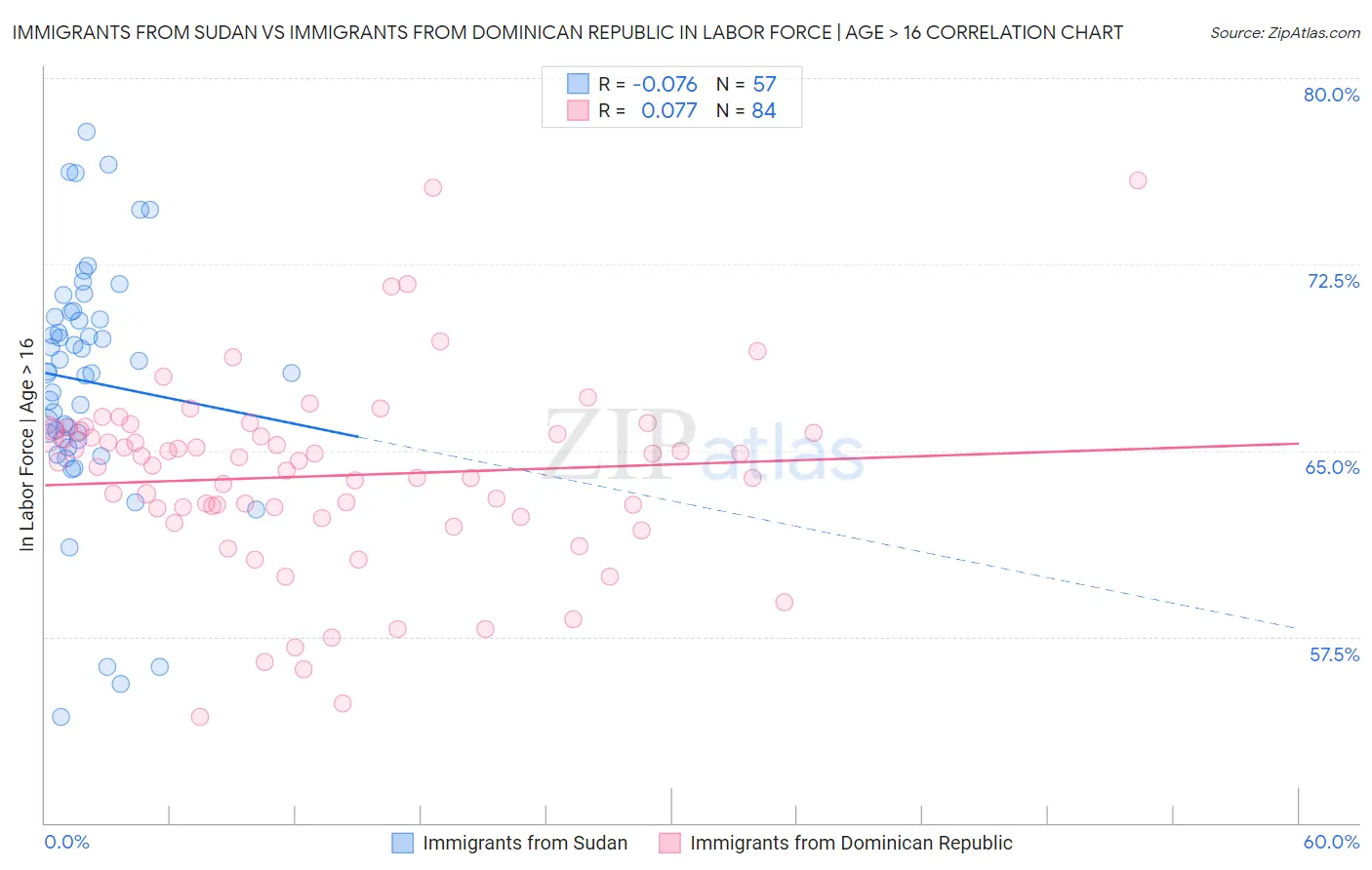 Immigrants from Sudan vs Immigrants from Dominican Republic In Labor Force | Age > 16
