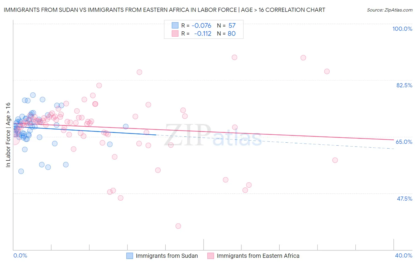 Immigrants from Sudan vs Immigrants from Eastern Africa In Labor Force | Age > 16