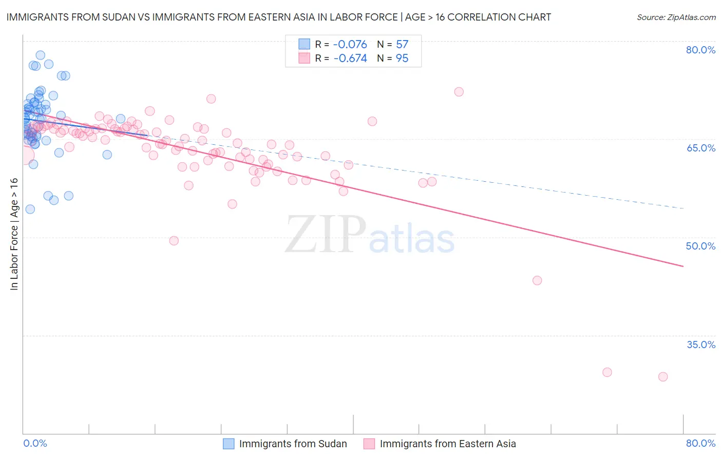 Immigrants from Sudan vs Immigrants from Eastern Asia In Labor Force | Age > 16