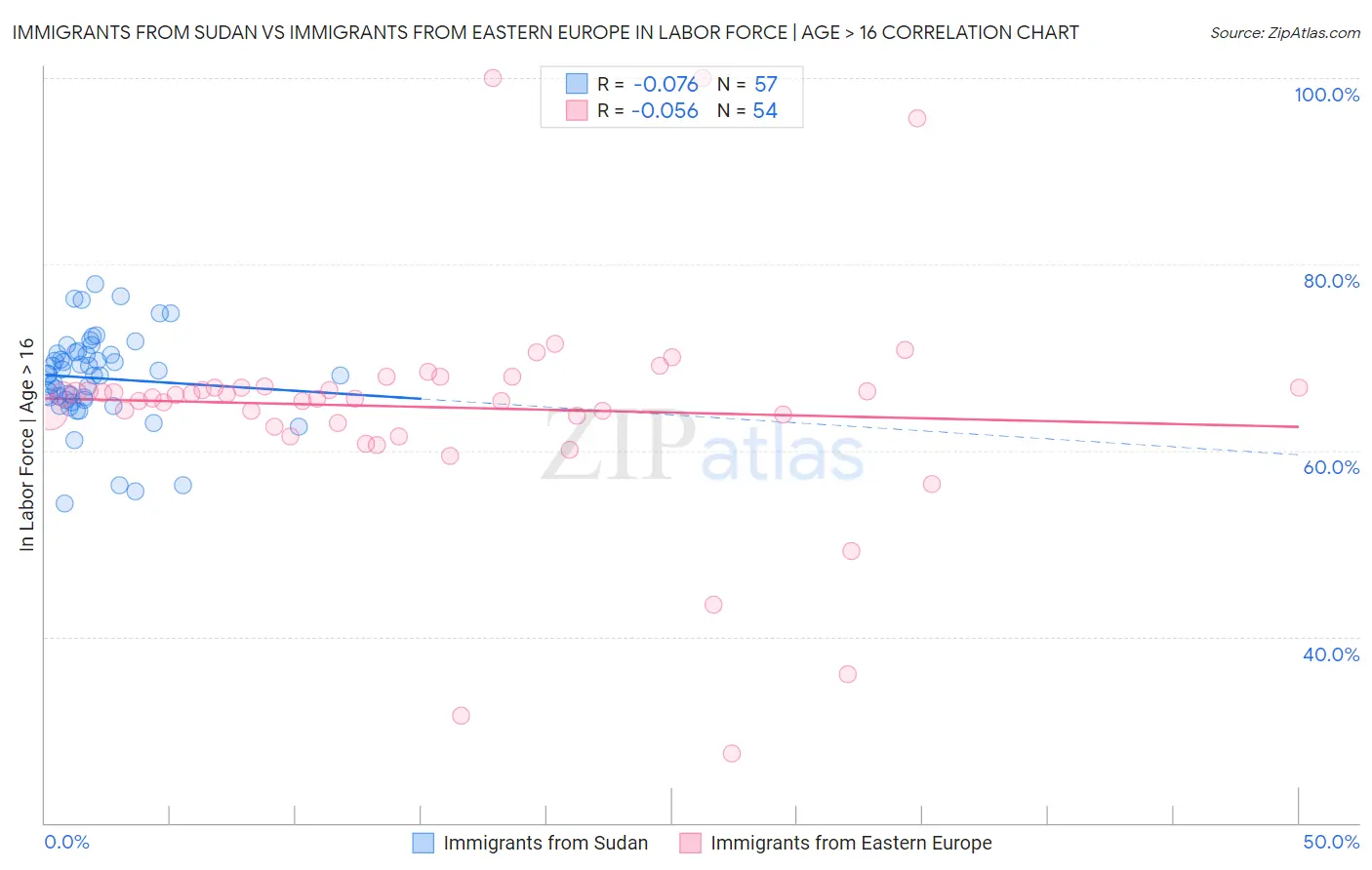 Immigrants from Sudan vs Immigrants from Eastern Europe In Labor Force | Age > 16
