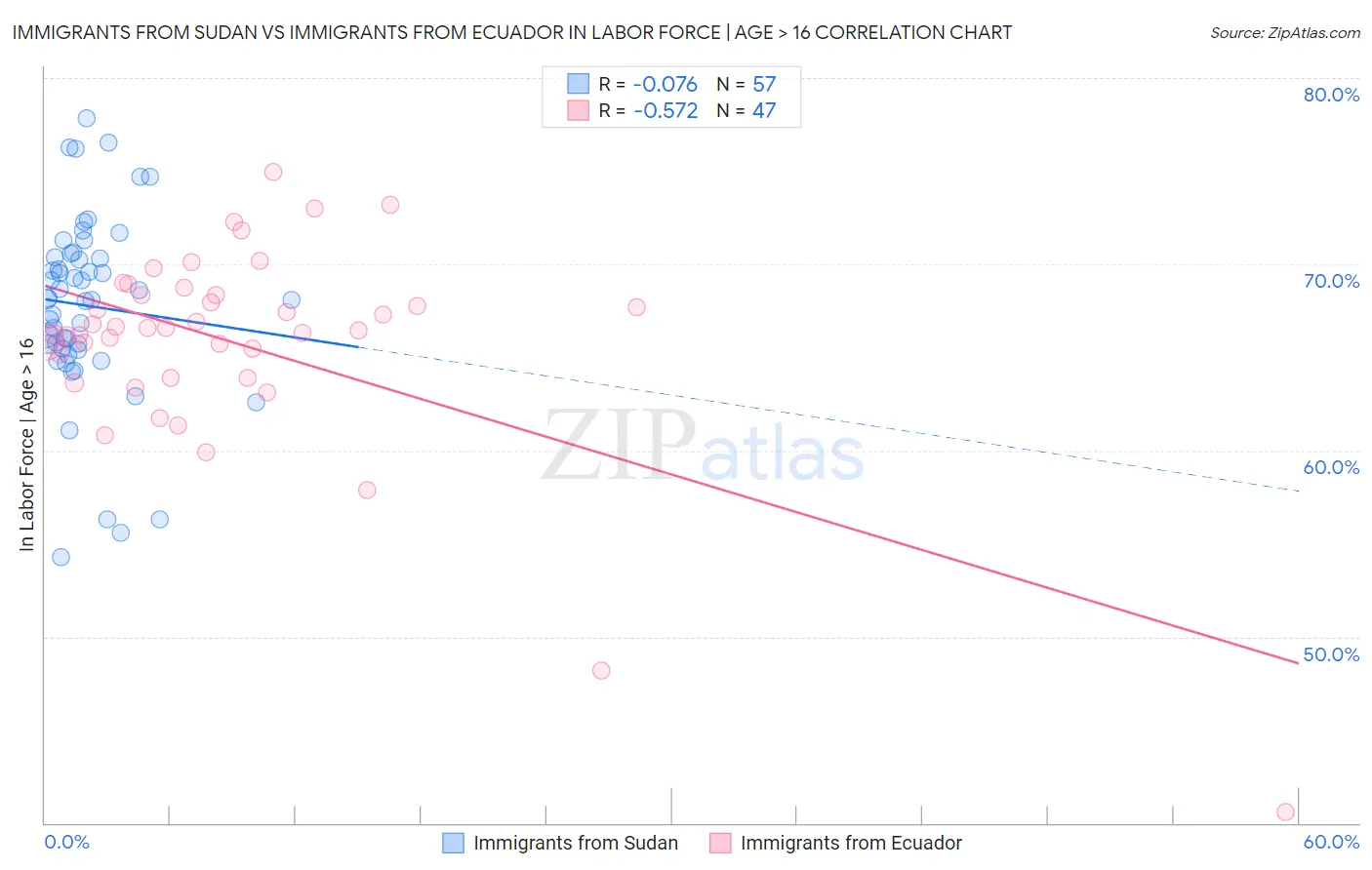 Immigrants from Sudan vs Immigrants from Ecuador In Labor Force | Age > 16