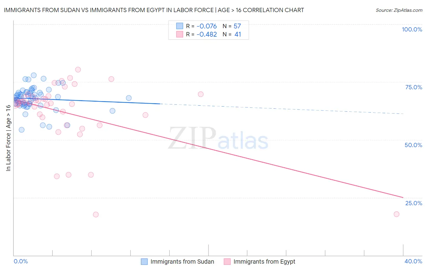 Immigrants from Sudan vs Immigrants from Egypt In Labor Force | Age > 16
