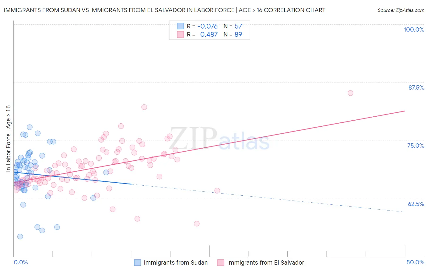 Immigrants from Sudan vs Immigrants from El Salvador In Labor Force | Age > 16