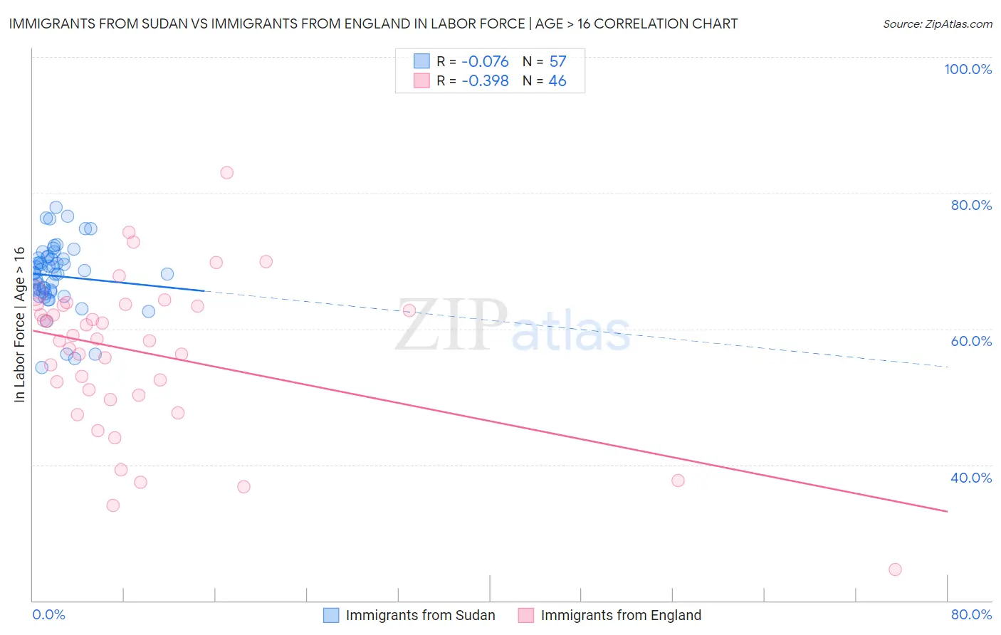 Immigrants from Sudan vs Immigrants from England In Labor Force | Age > 16