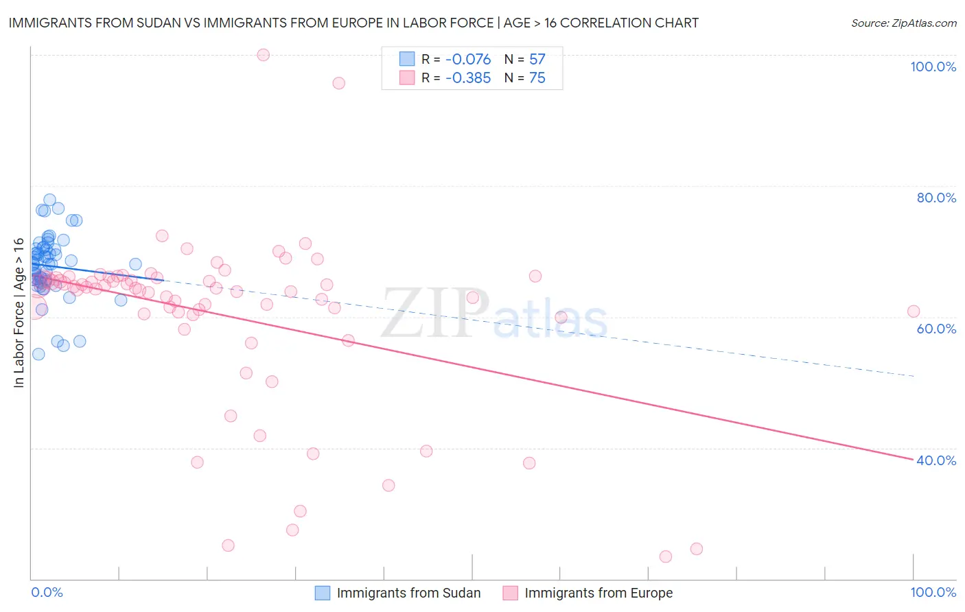 Immigrants from Sudan vs Immigrants from Europe In Labor Force | Age > 16