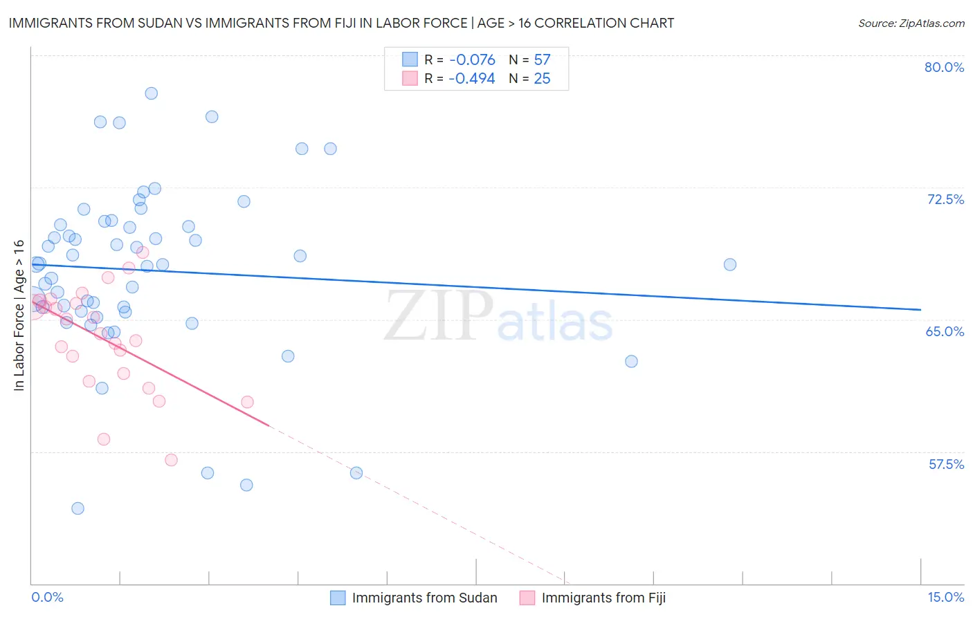 Immigrants from Sudan vs Immigrants from Fiji In Labor Force | Age > 16