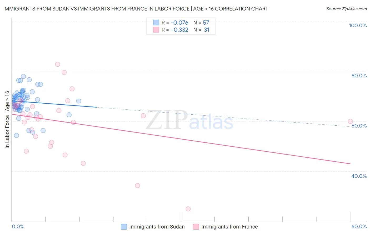 Immigrants from Sudan vs Immigrants from France In Labor Force | Age > 16