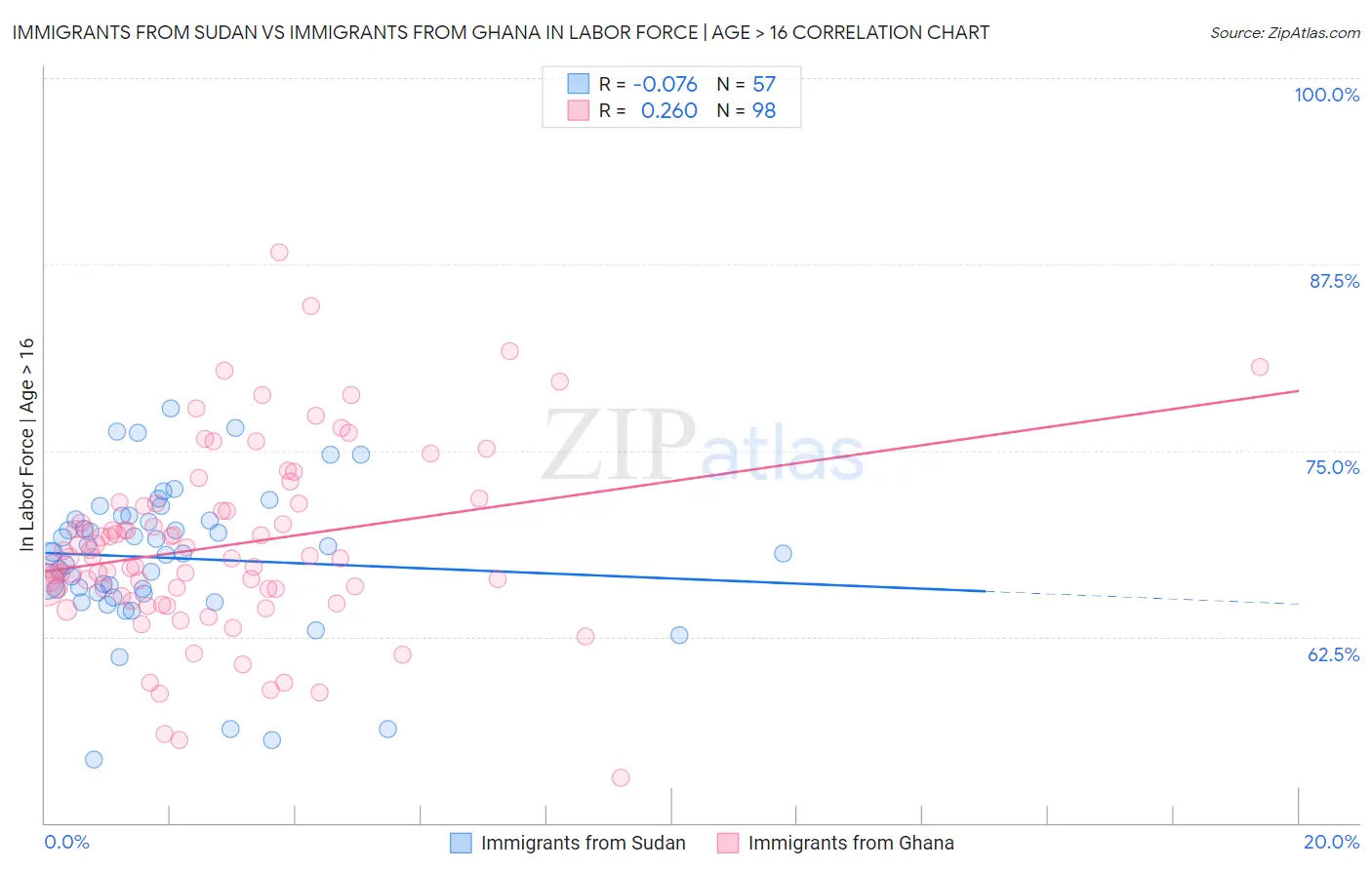 Immigrants from Sudan vs Immigrants from Ghana In Labor Force | Age > 16
