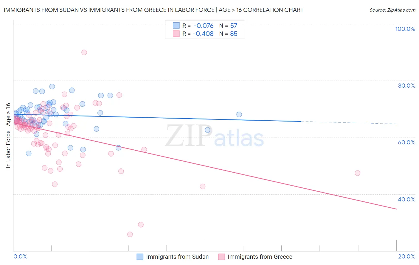 Immigrants from Sudan vs Immigrants from Greece In Labor Force | Age > 16
