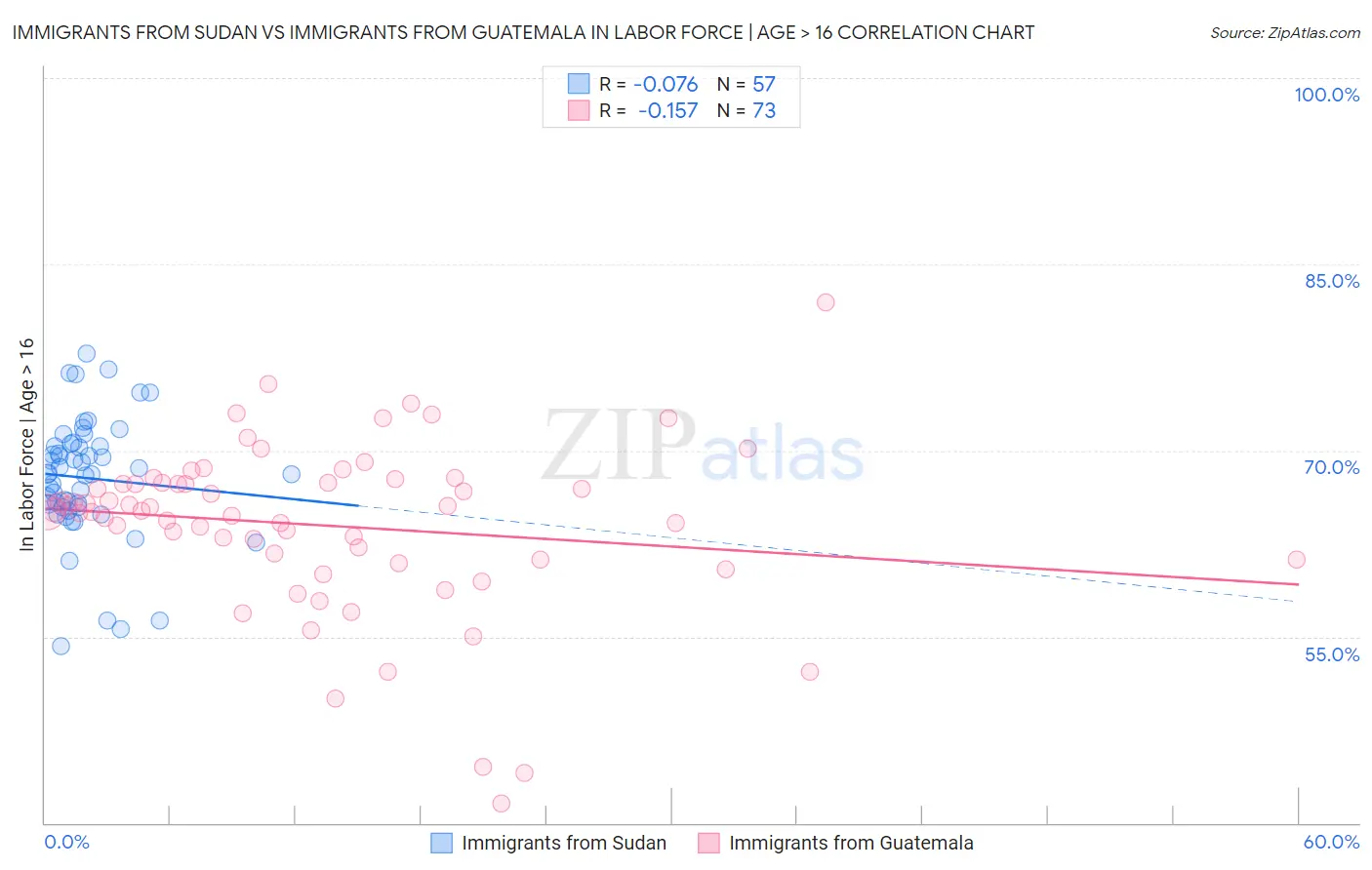 Immigrants from Sudan vs Immigrants from Guatemala In Labor Force | Age > 16