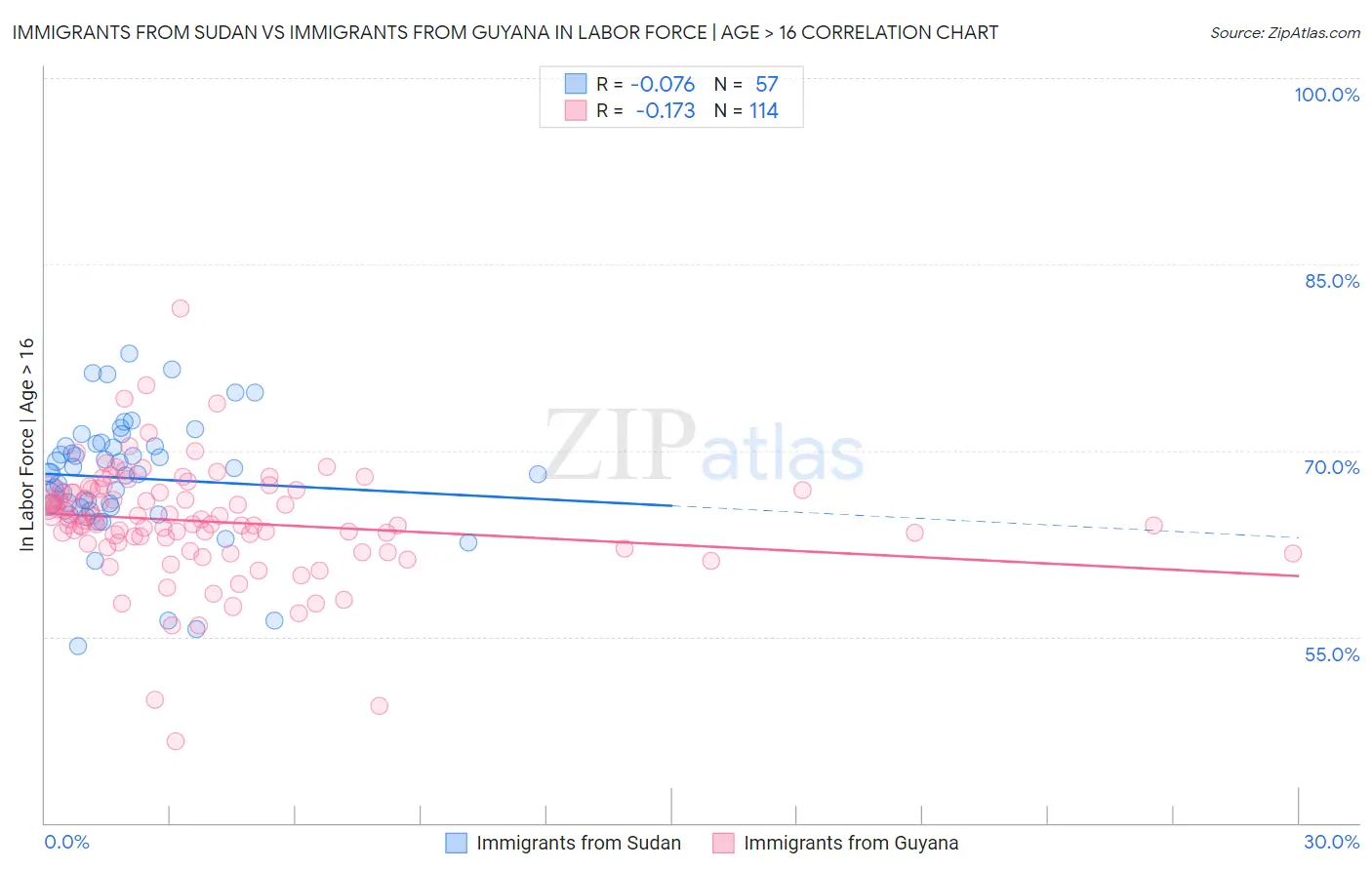 Immigrants from Sudan vs Immigrants from Guyana In Labor Force | Age > 16