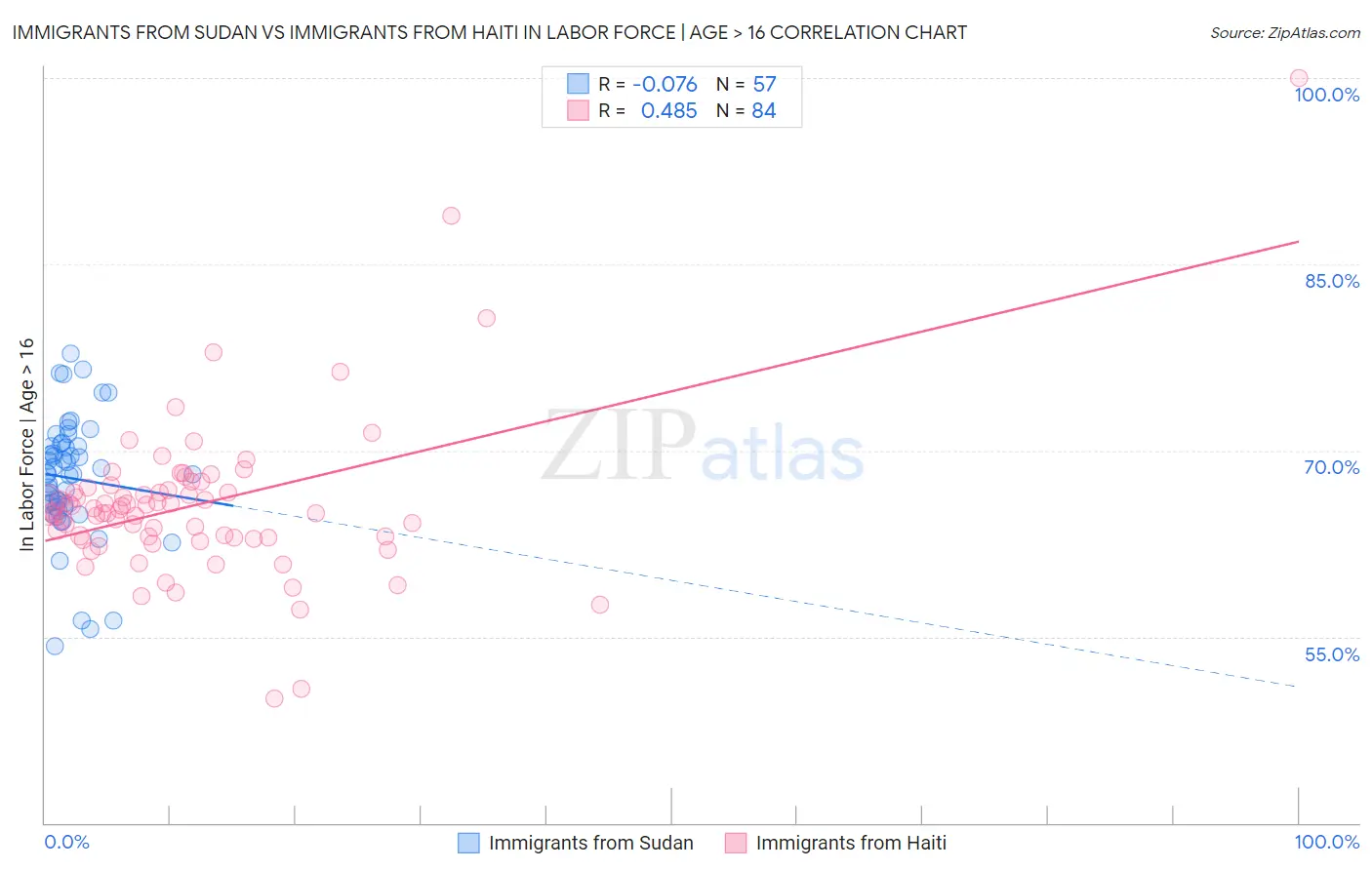 Immigrants from Sudan vs Immigrants from Haiti In Labor Force | Age > 16