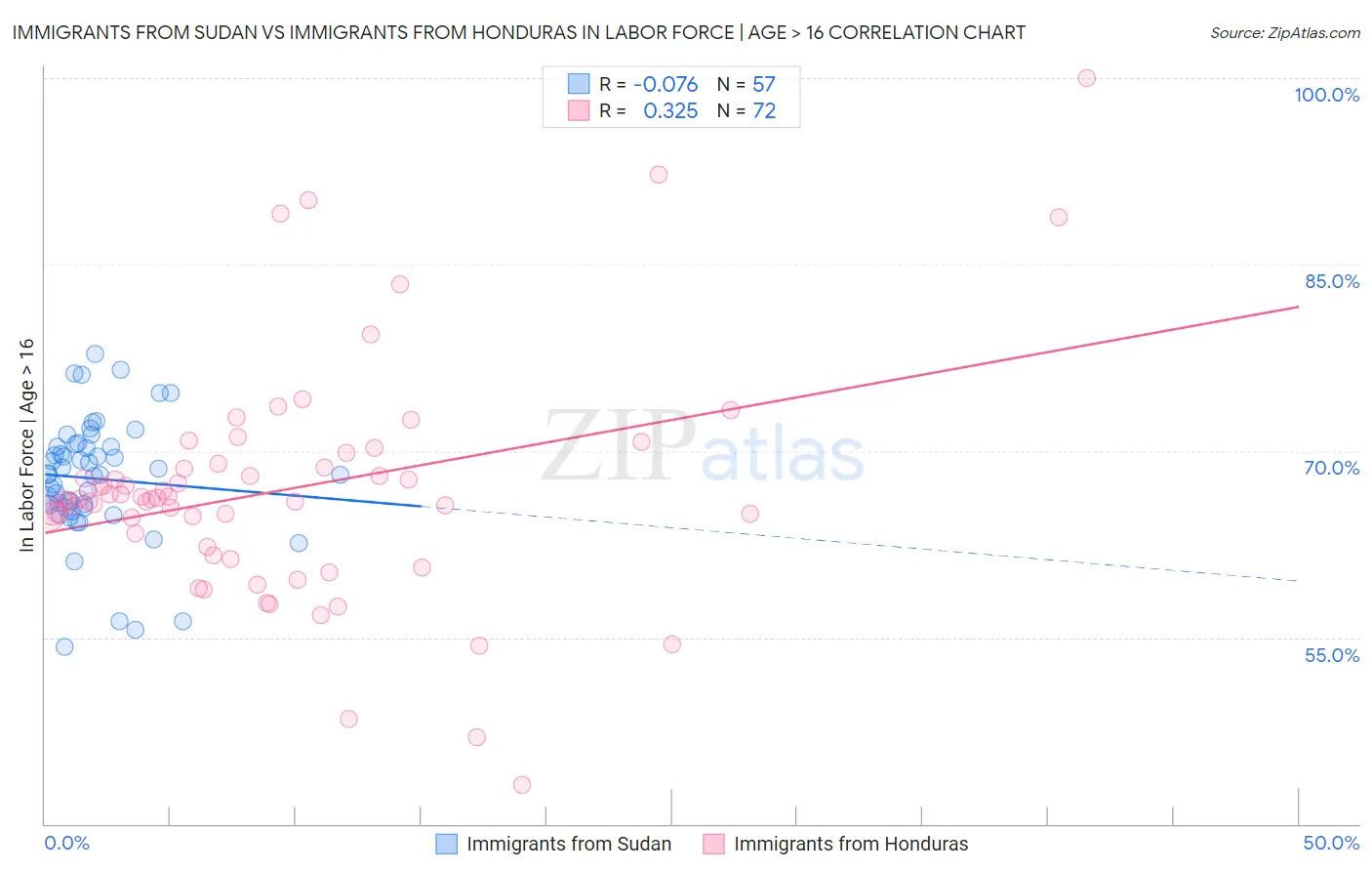 Immigrants from Sudan vs Immigrants from Honduras In Labor Force | Age > 16