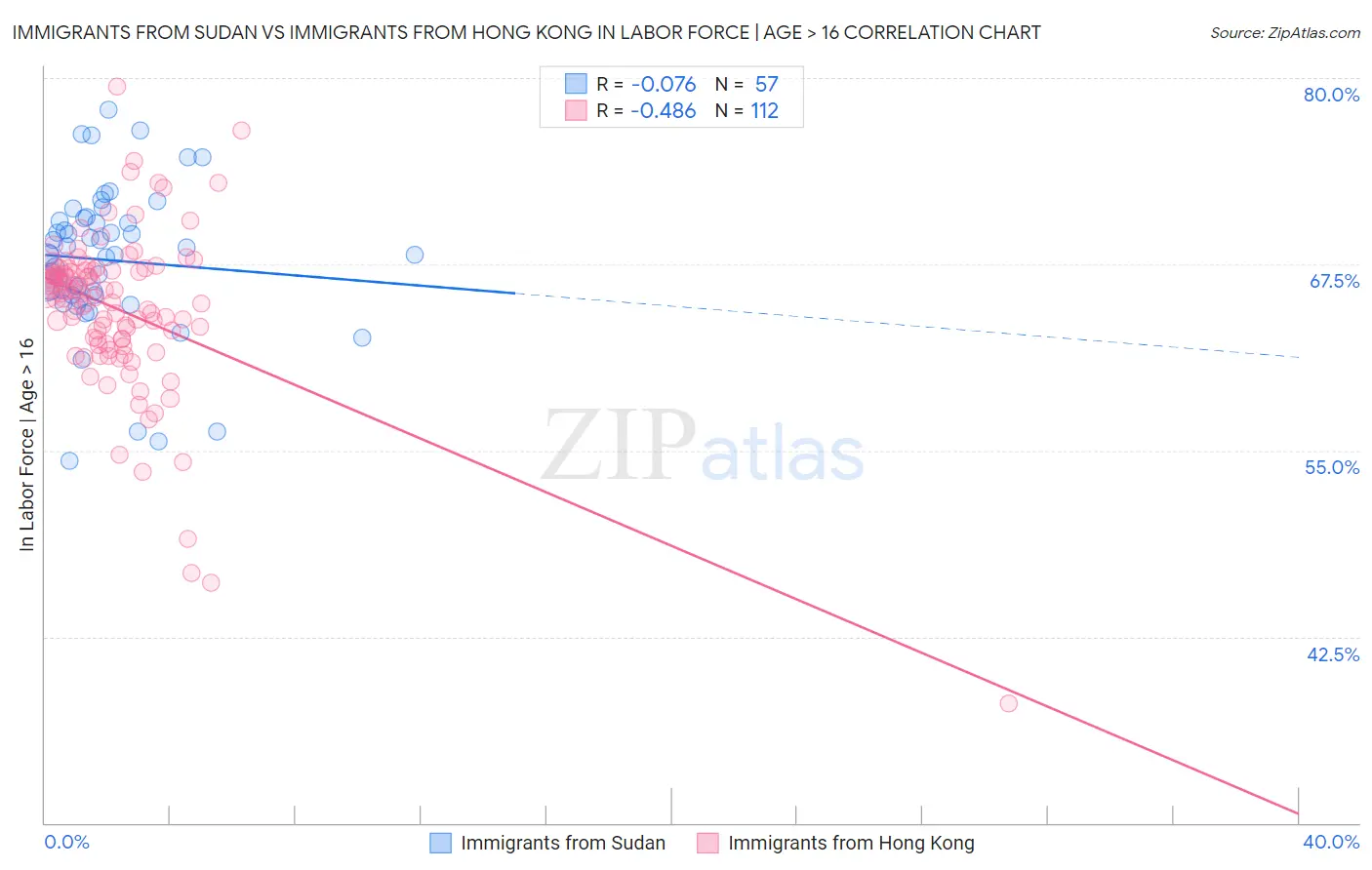 Immigrants from Sudan vs Immigrants from Hong Kong In Labor Force | Age > 16