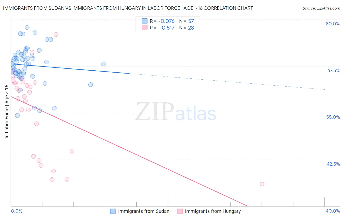 Immigrants from Sudan vs Immigrants from Hungary In Labor Force | Age > 16