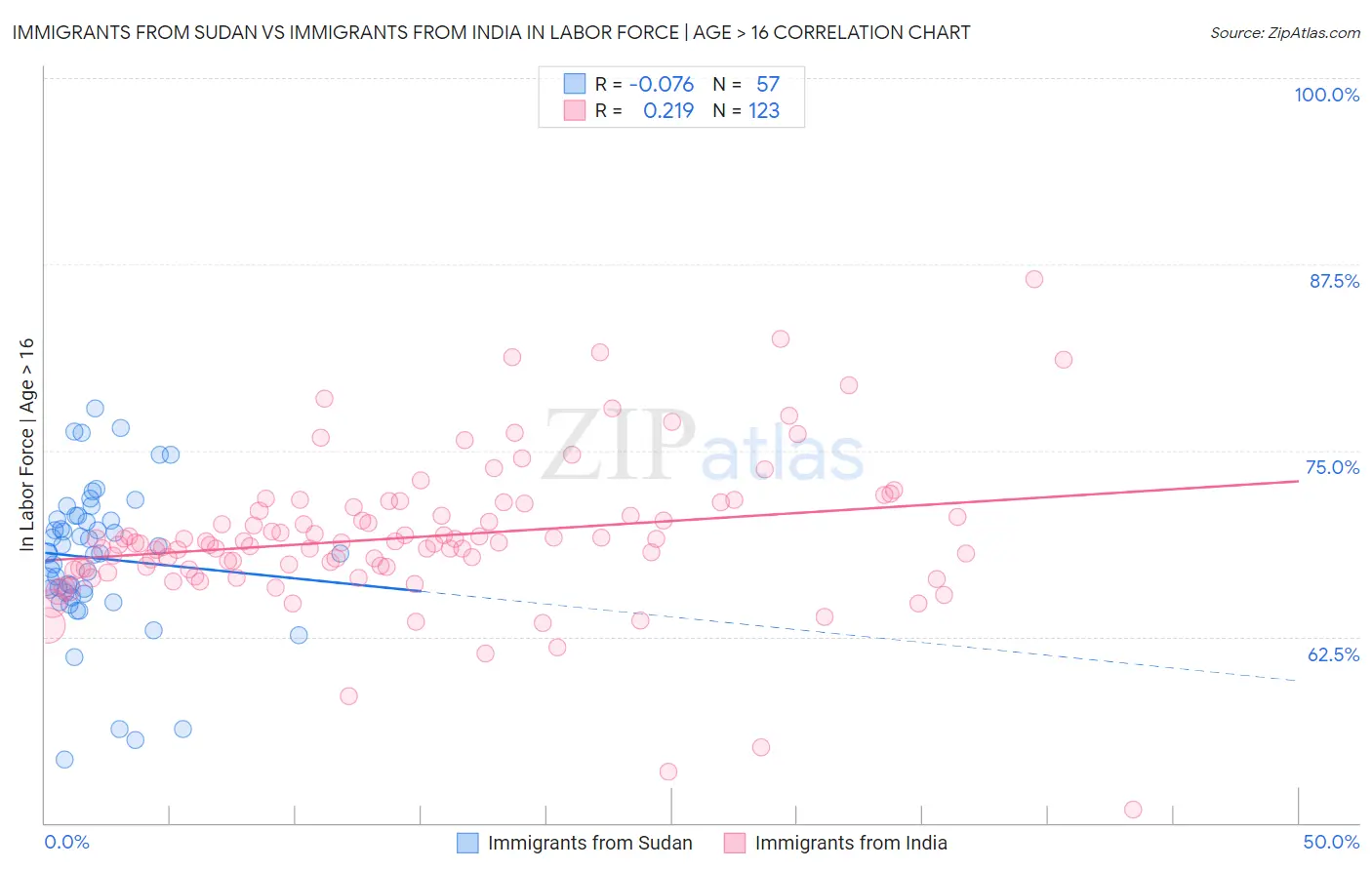 Immigrants from Sudan vs Immigrants from India In Labor Force | Age > 16