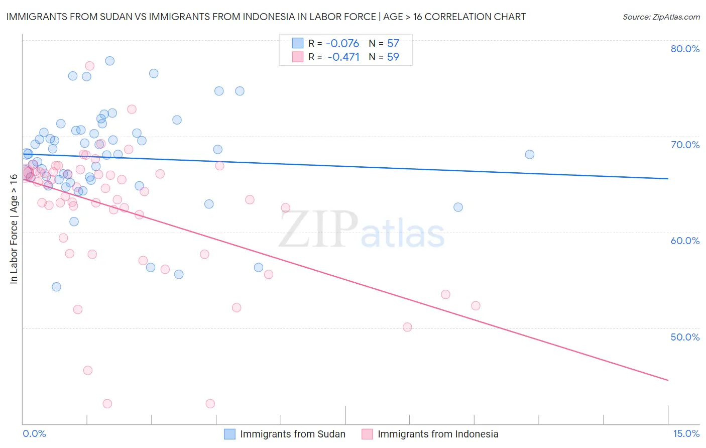 Immigrants from Sudan vs Immigrants from Indonesia In Labor Force | Age > 16