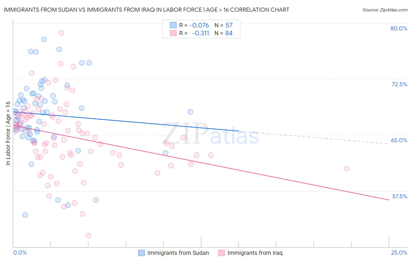 Immigrants from Sudan vs Immigrants from Iraq In Labor Force | Age > 16
