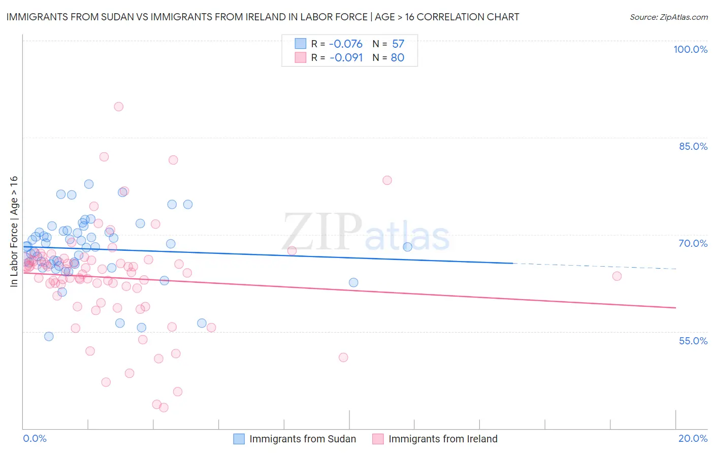 Immigrants from Sudan vs Immigrants from Ireland In Labor Force | Age > 16