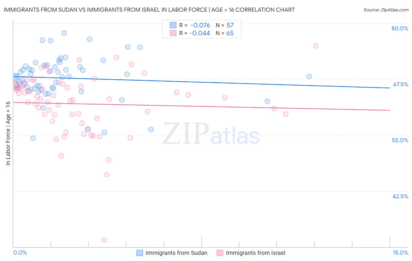 Immigrants from Sudan vs Immigrants from Israel In Labor Force | Age > 16