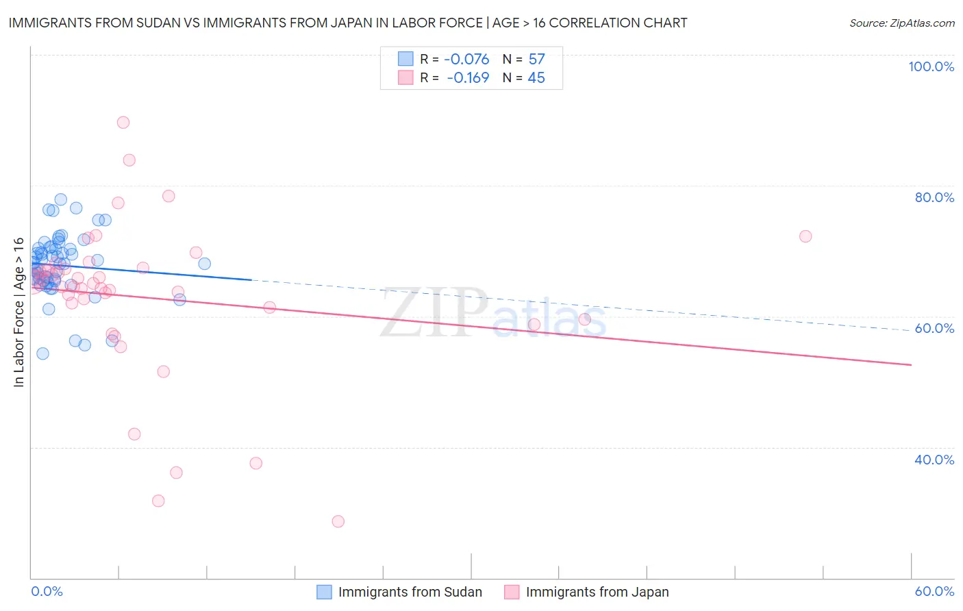 Immigrants from Sudan vs Immigrants from Japan In Labor Force | Age > 16