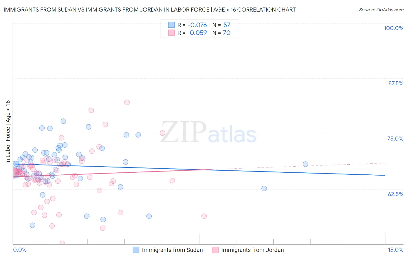 Immigrants from Sudan vs Immigrants from Jordan In Labor Force | Age > 16