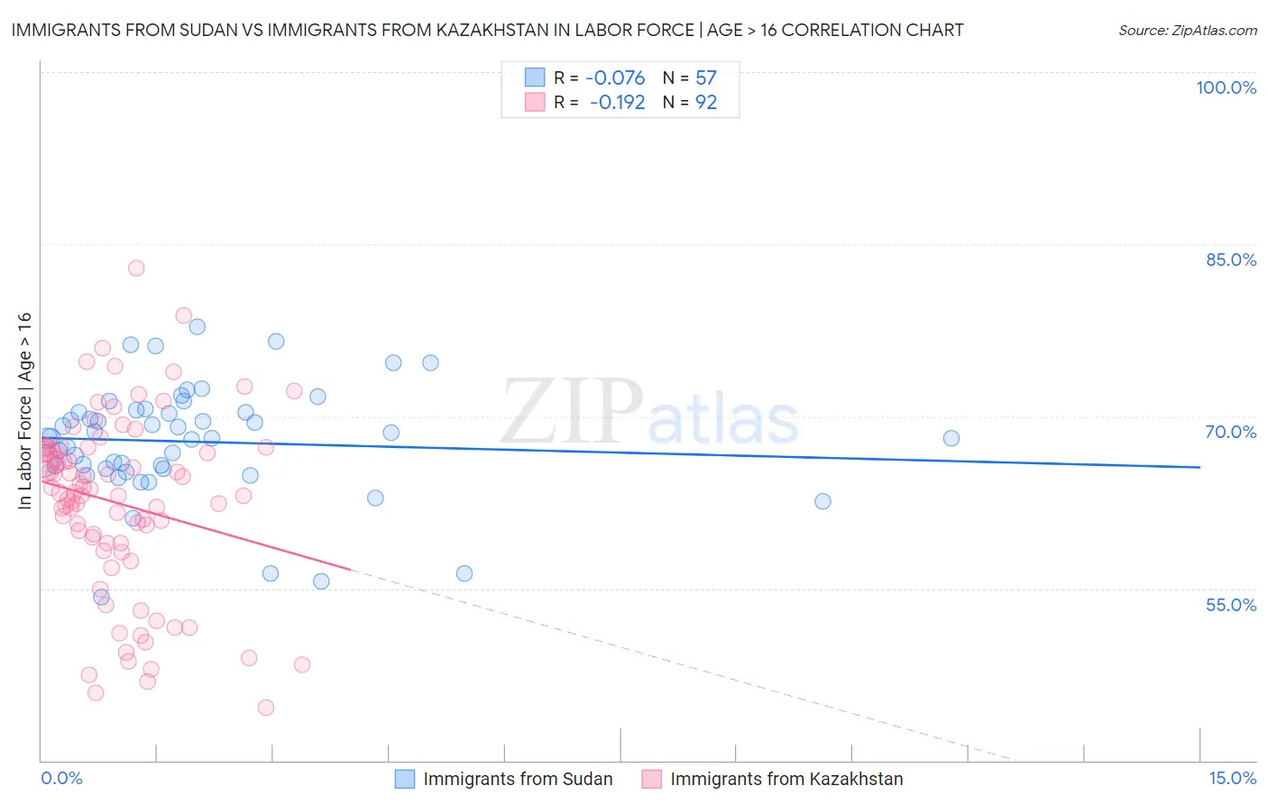 Immigrants from Sudan vs Immigrants from Kazakhstan In Labor Force | Age > 16