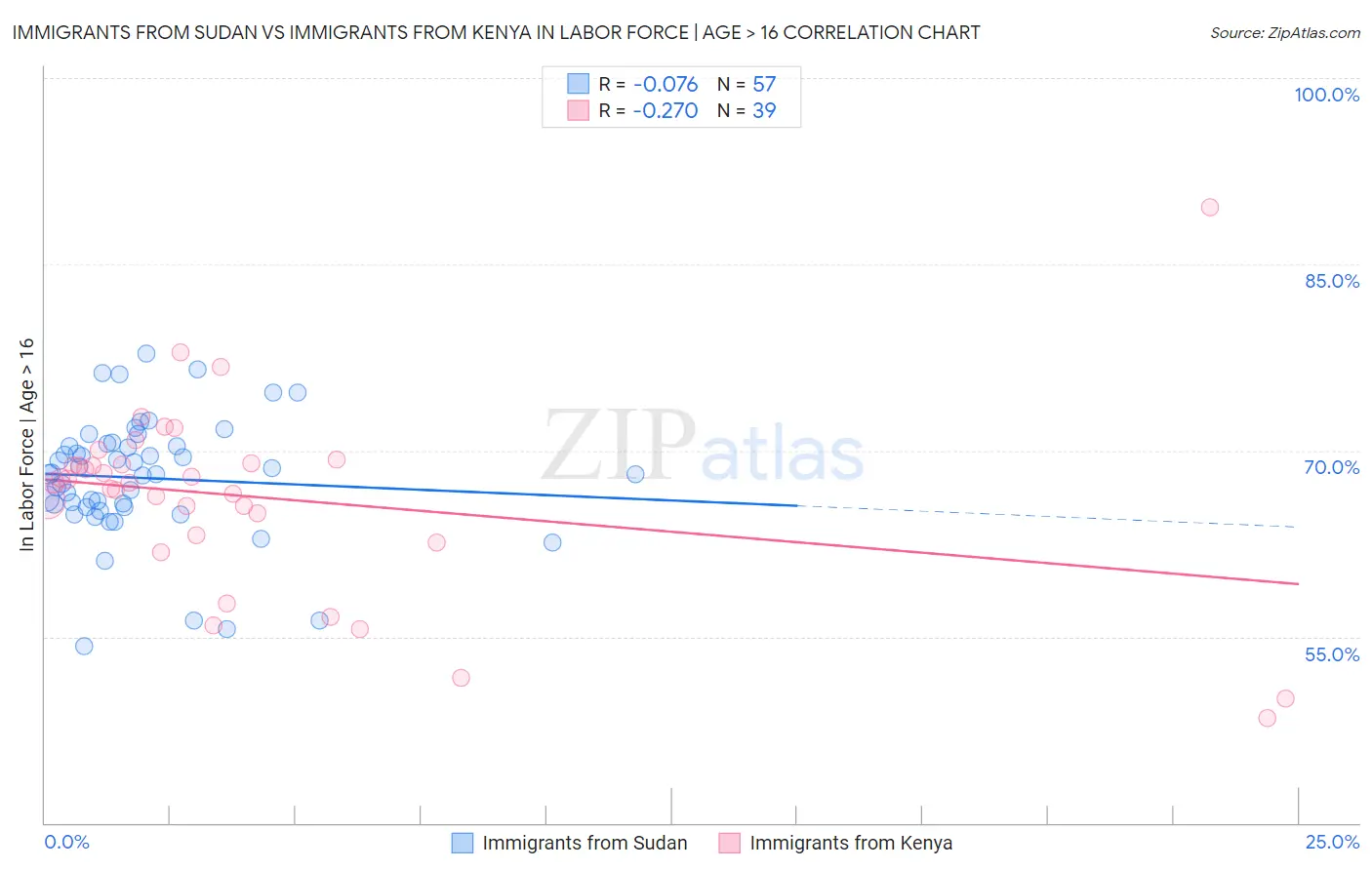 Immigrants from Sudan vs Immigrants from Kenya In Labor Force | Age > 16