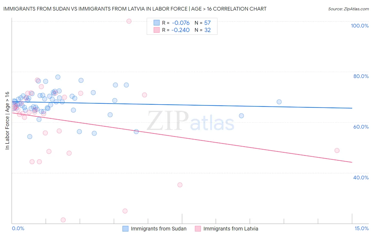 Immigrants from Sudan vs Immigrants from Latvia In Labor Force | Age > 16