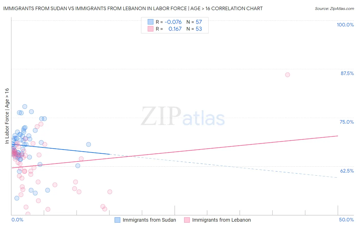 Immigrants from Sudan vs Immigrants from Lebanon In Labor Force | Age > 16