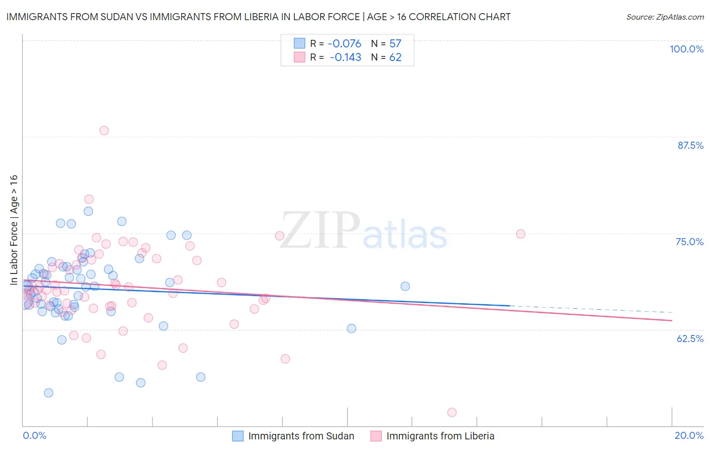 Immigrants from Sudan vs Immigrants from Liberia In Labor Force | Age > 16
