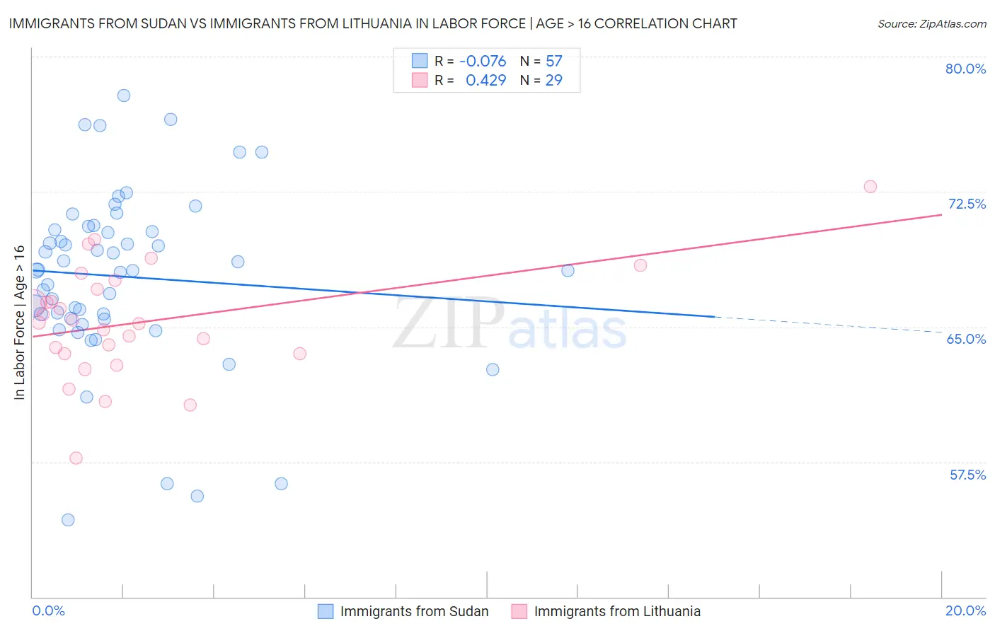 Immigrants from Sudan vs Immigrants from Lithuania In Labor Force | Age > 16