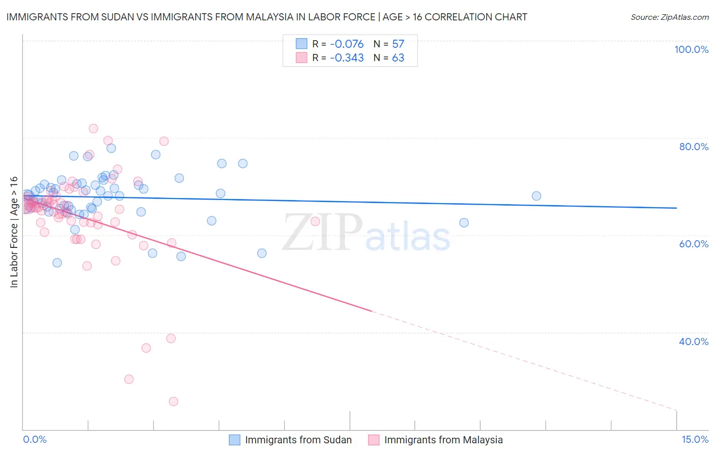 Immigrants from Sudan vs Immigrants from Malaysia In Labor Force | Age > 16