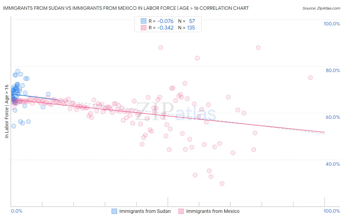 Immigrants from Sudan vs Immigrants from Mexico In Labor Force | Age > 16