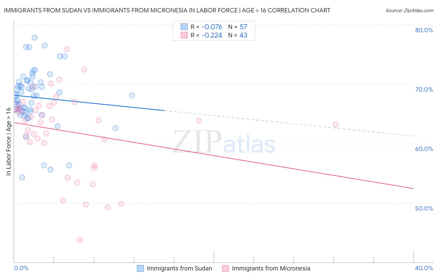 Immigrants from Sudan vs Immigrants from Micronesia In Labor Force | Age > 16