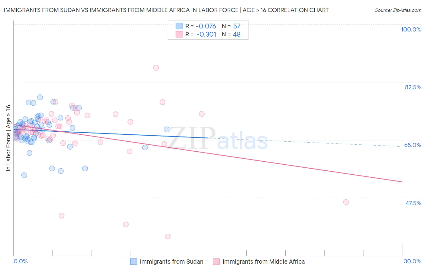 Immigrants from Sudan vs Immigrants from Middle Africa In Labor Force | Age > 16