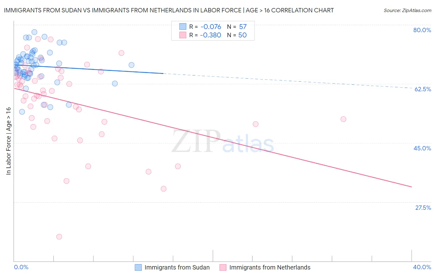 Immigrants from Sudan vs Immigrants from Netherlands In Labor Force | Age > 16