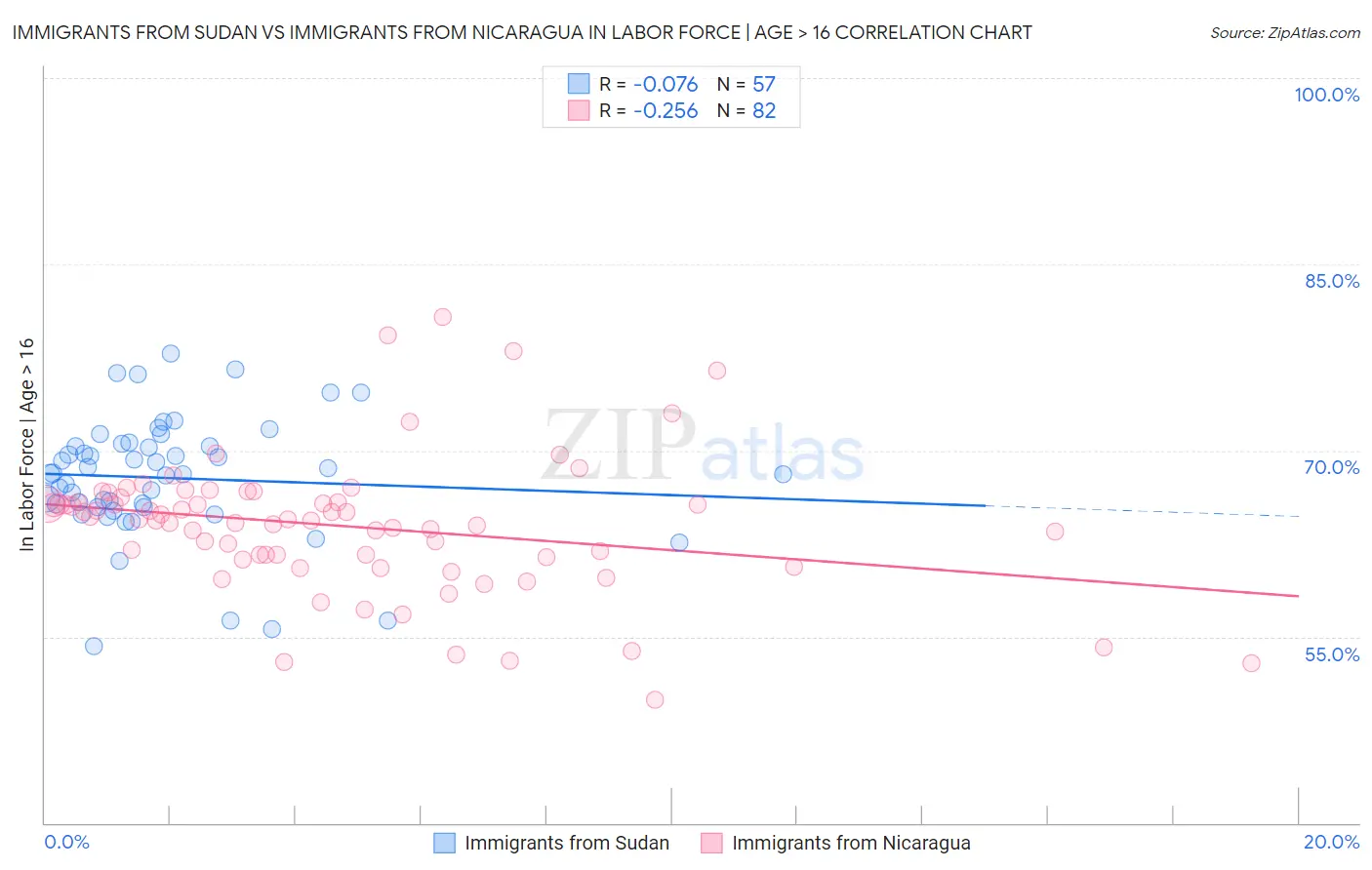 Immigrants from Sudan vs Immigrants from Nicaragua In Labor Force | Age > 16