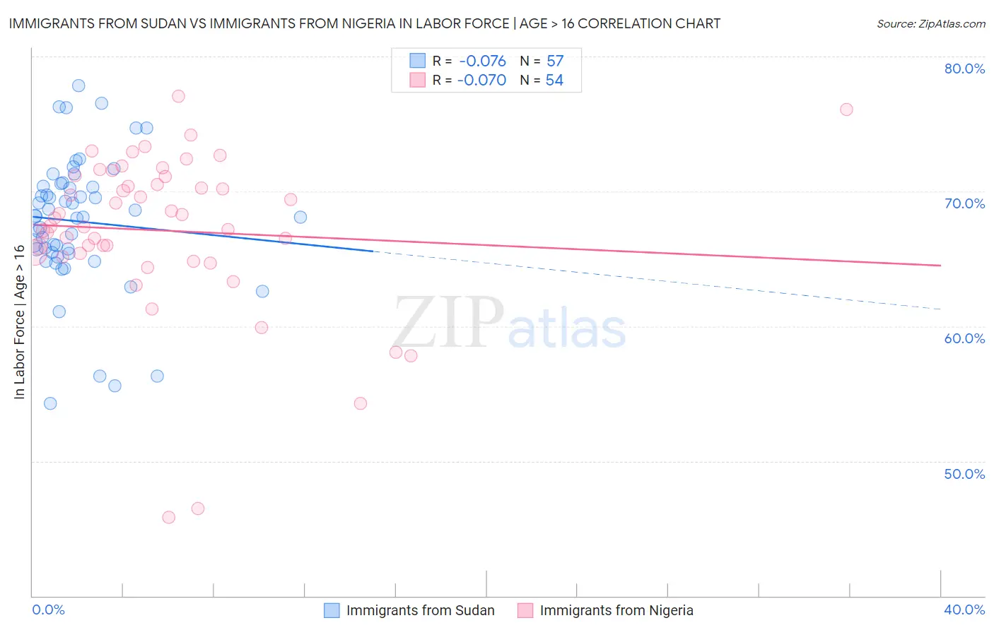 Immigrants from Sudan vs Immigrants from Nigeria In Labor Force | Age > 16
