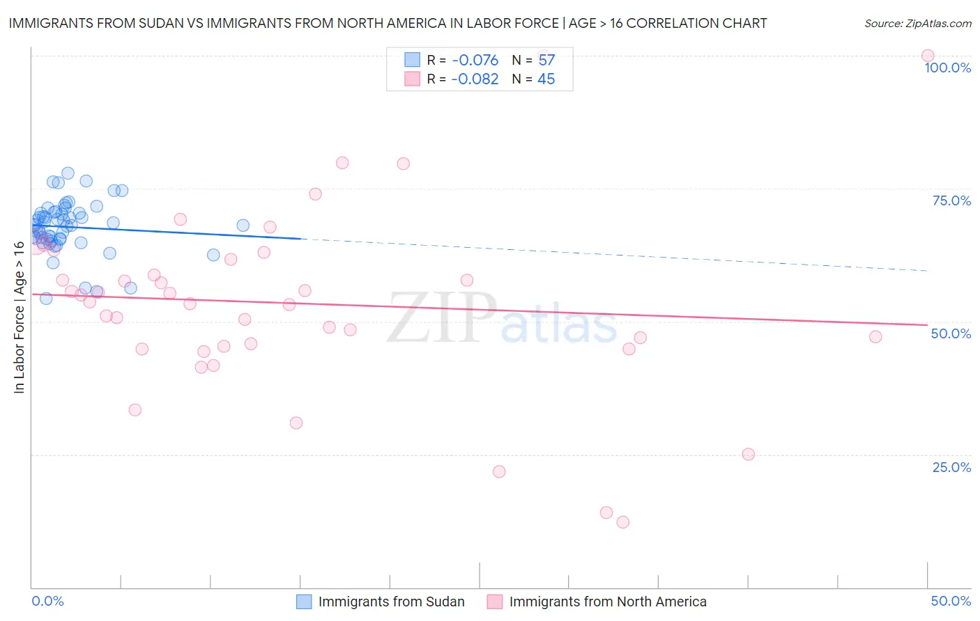 Immigrants from Sudan vs Immigrants from North America In Labor Force | Age > 16
