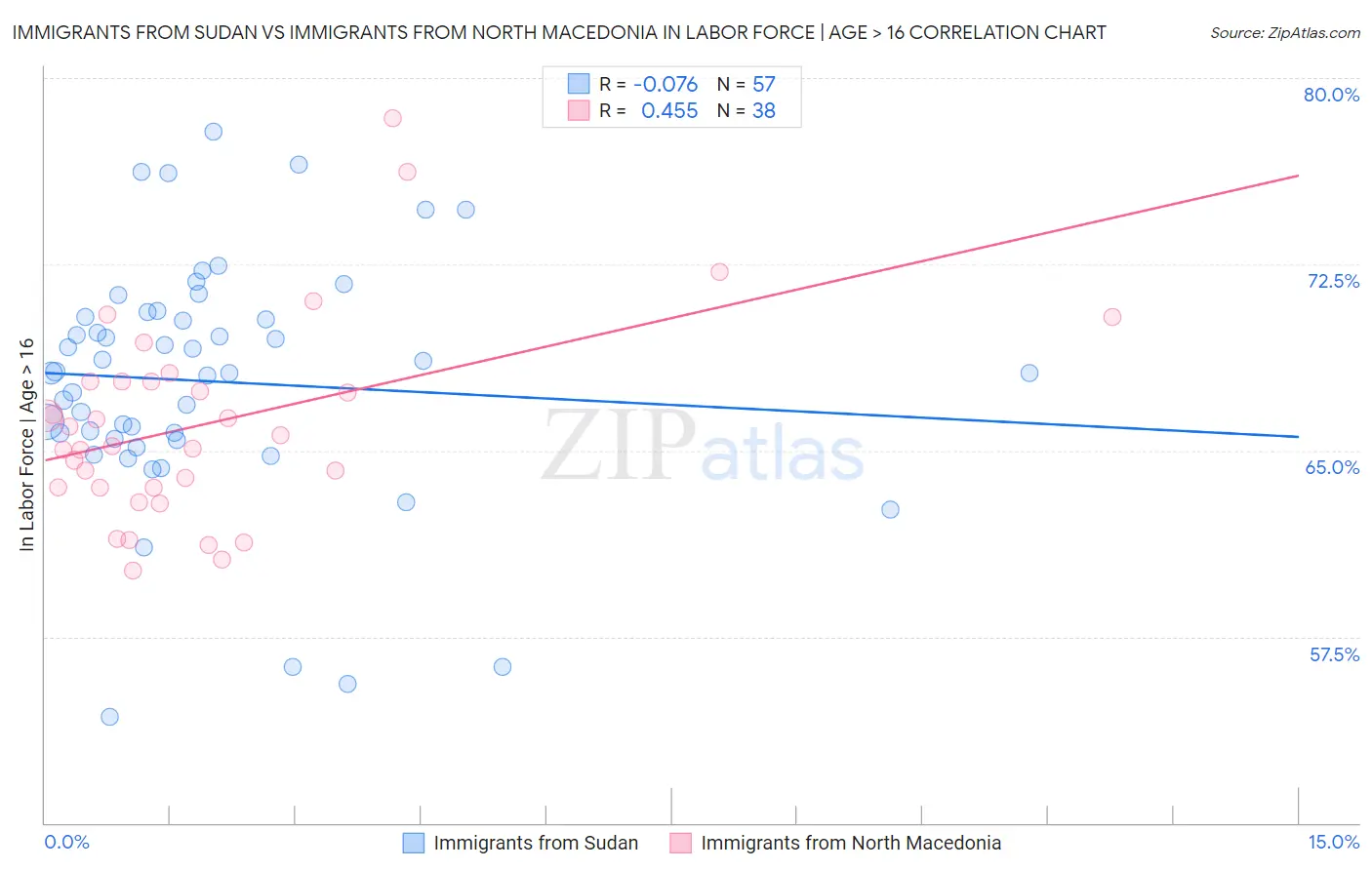 Immigrants from Sudan vs Immigrants from North Macedonia In Labor Force | Age > 16