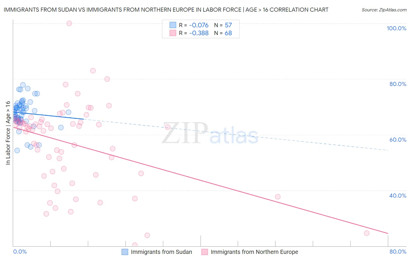 Immigrants from Sudan vs Immigrants from Northern Europe In Labor Force | Age > 16