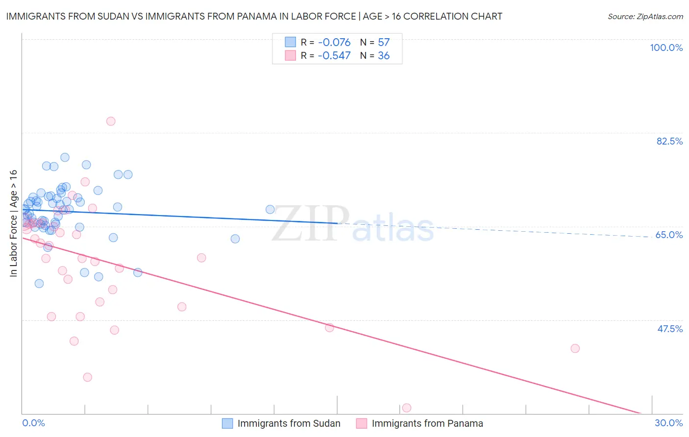 Immigrants from Sudan vs Immigrants from Panama In Labor Force | Age > 16