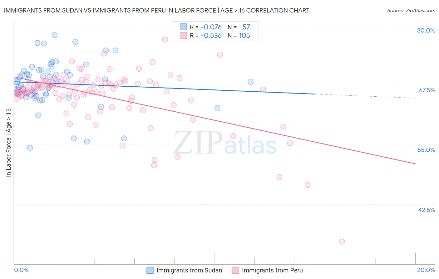 Immigrants from Sudan vs Immigrants from Peru In Labor Force | Age > 16